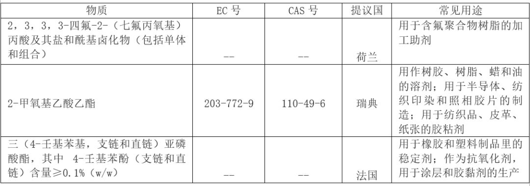 REACH SVHC物质清单