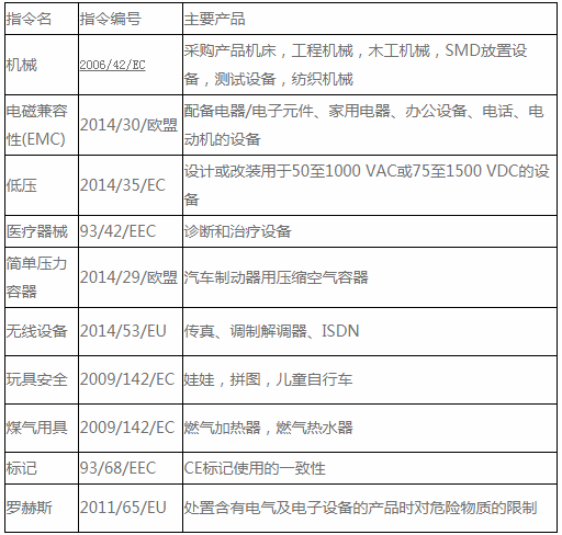 CE认证标记指令和EN标准是什么？